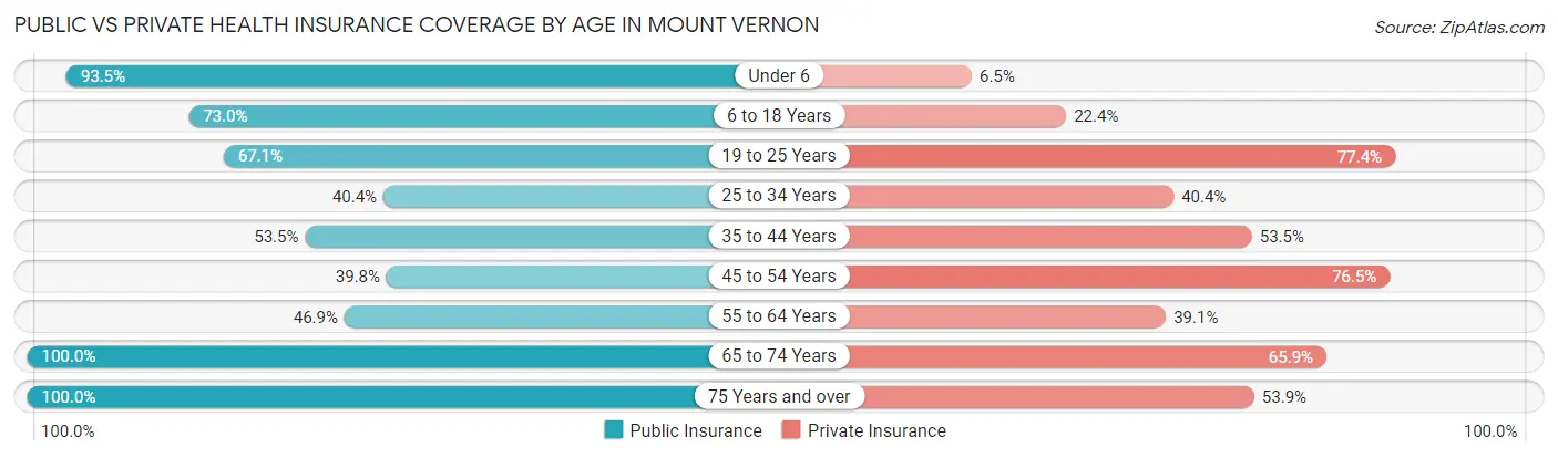 Public vs Private Health Insurance Coverage by Age in Mount Vernon