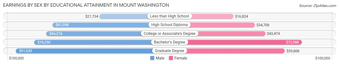 Earnings by Sex by Educational Attainment in Mount Washington