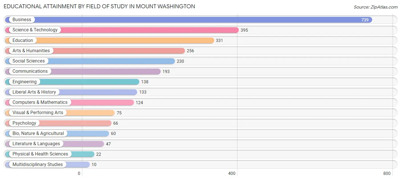 Educational Attainment by Field of Study in Mount Washington