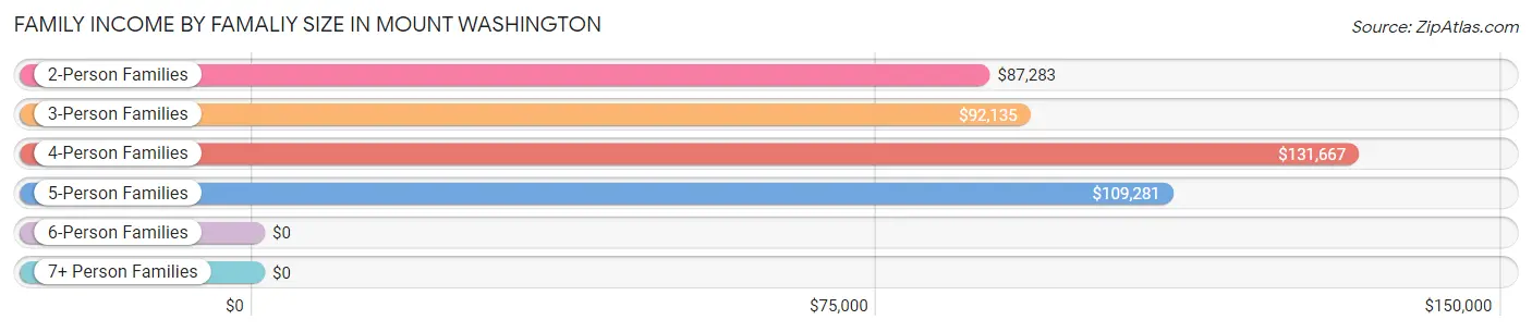 Family Income by Famaliy Size in Mount Washington