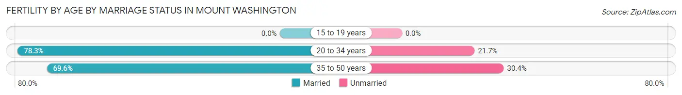 Female Fertility by Age by Marriage Status in Mount Washington
