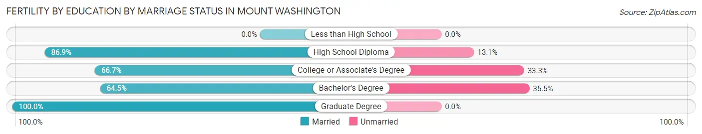 Female Fertility by Education by Marriage Status in Mount Washington