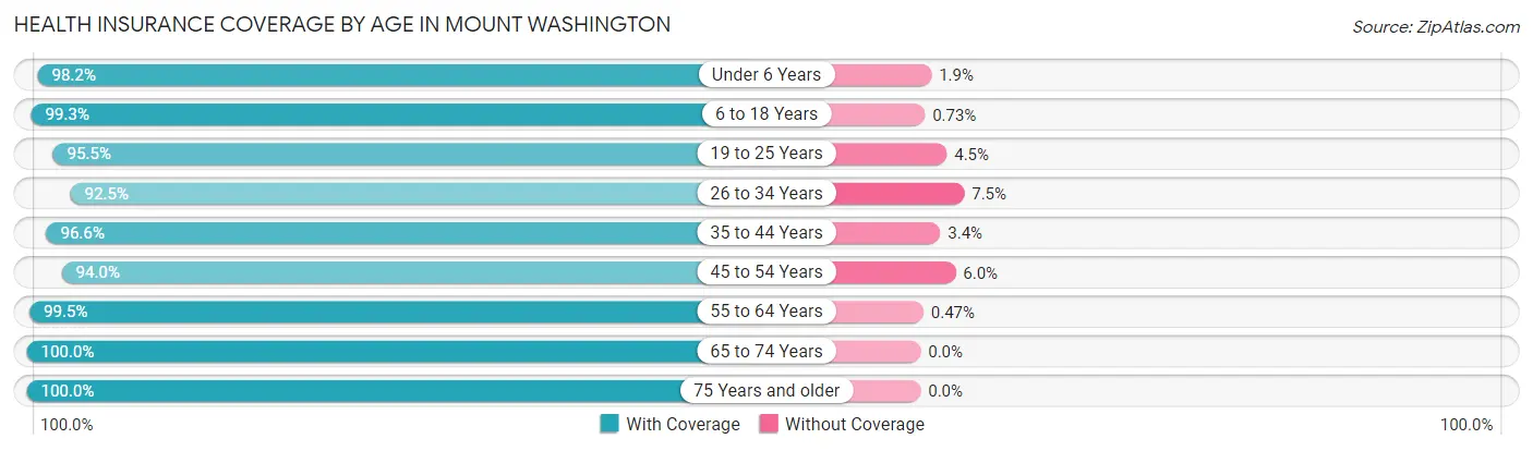 Health Insurance Coverage by Age in Mount Washington