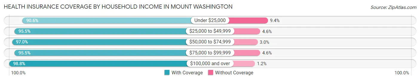 Health Insurance Coverage by Household Income in Mount Washington