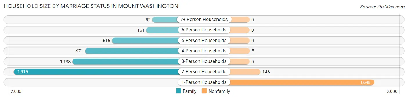 Household Size by Marriage Status in Mount Washington