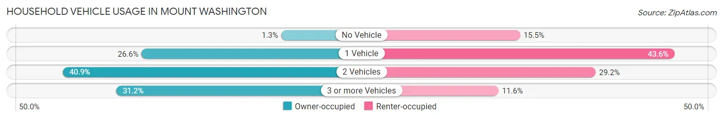 Household Vehicle Usage in Mount Washington
