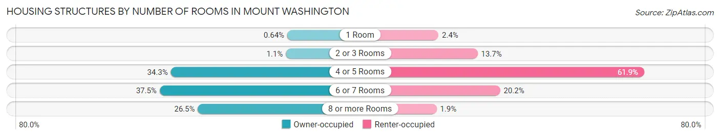 Housing Structures by Number of Rooms in Mount Washington