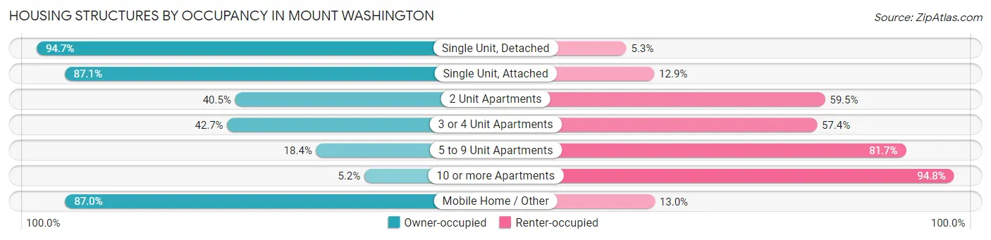 Housing Structures by Occupancy in Mount Washington