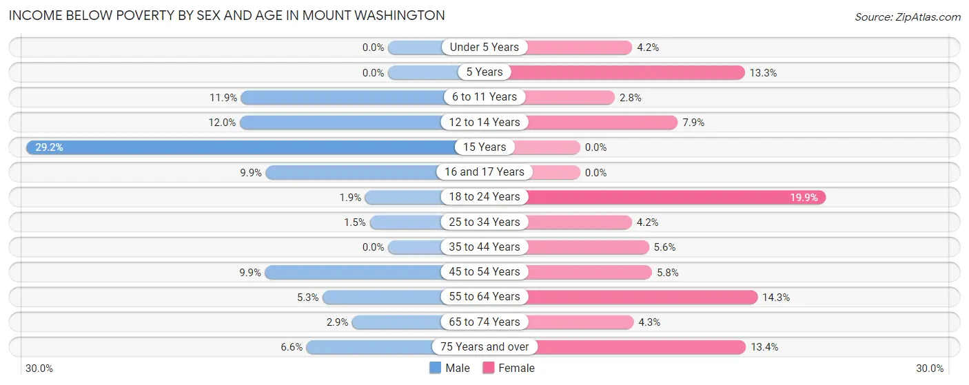 Income Below Poverty by Sex and Age in Mount Washington