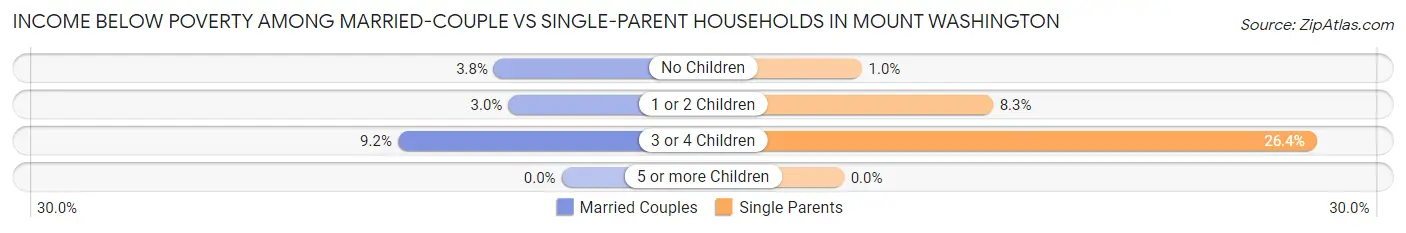Income Below Poverty Among Married-Couple vs Single-Parent Households in Mount Washington