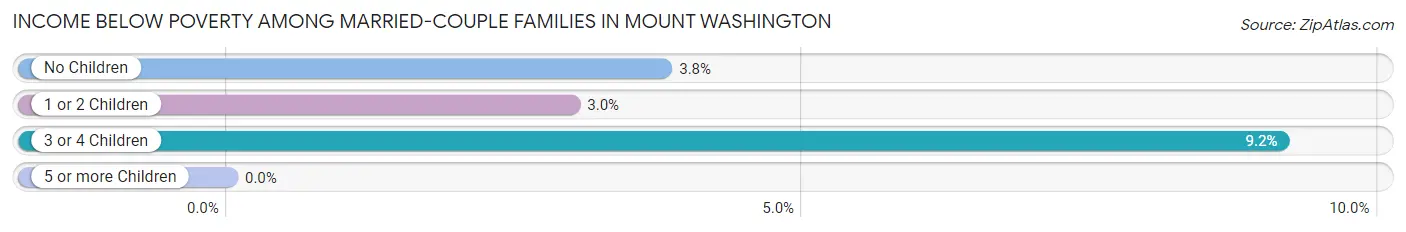 Income Below Poverty Among Married-Couple Families in Mount Washington