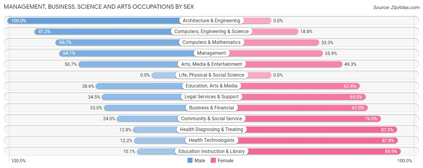 Management, Business, Science and Arts Occupations by Sex in Mount Washington