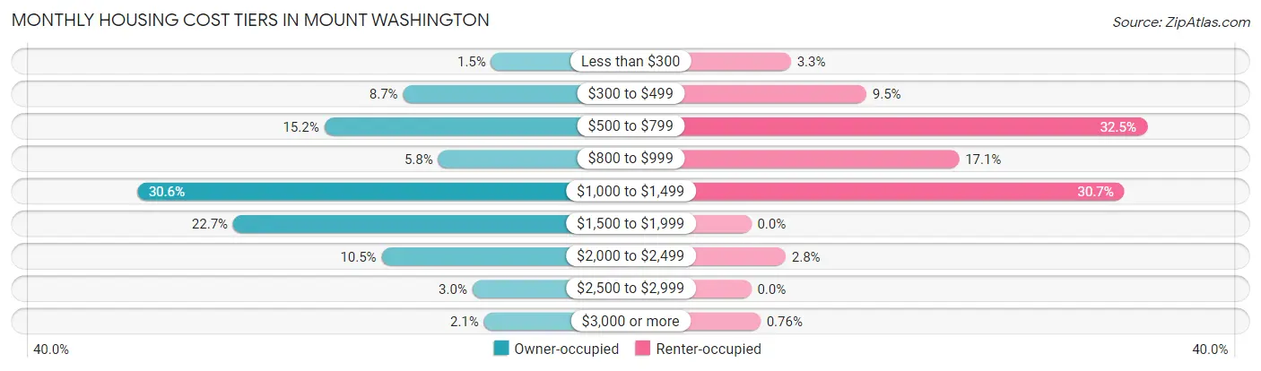 Monthly Housing Cost Tiers in Mount Washington