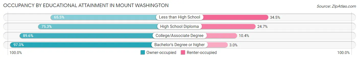 Occupancy by Educational Attainment in Mount Washington