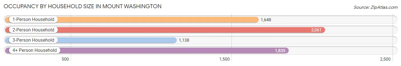 Occupancy by Household Size in Mount Washington