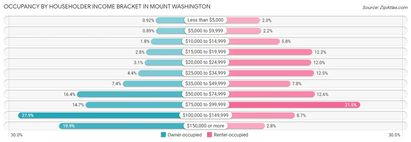 Occupancy by Householder Income Bracket in Mount Washington