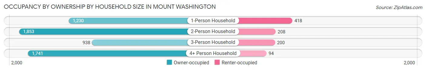 Occupancy by Ownership by Household Size in Mount Washington
