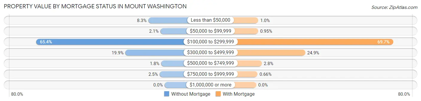 Property Value by Mortgage Status in Mount Washington