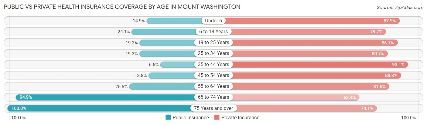 Public vs Private Health Insurance Coverage by Age in Mount Washington