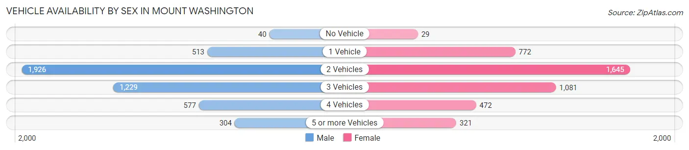 Vehicle Availability by Sex in Mount Washington