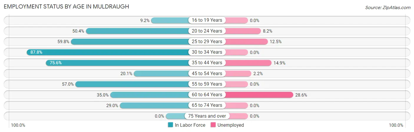 Employment Status by Age in Muldraugh