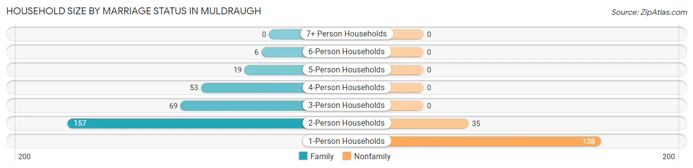 Household Size by Marriage Status in Muldraugh