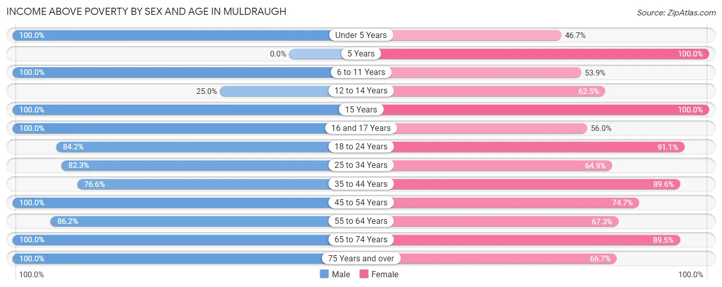 Income Above Poverty by Sex and Age in Muldraugh