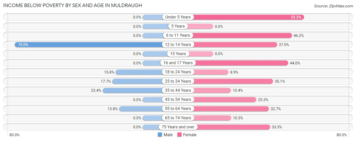 Income Below Poverty by Sex and Age in Muldraugh