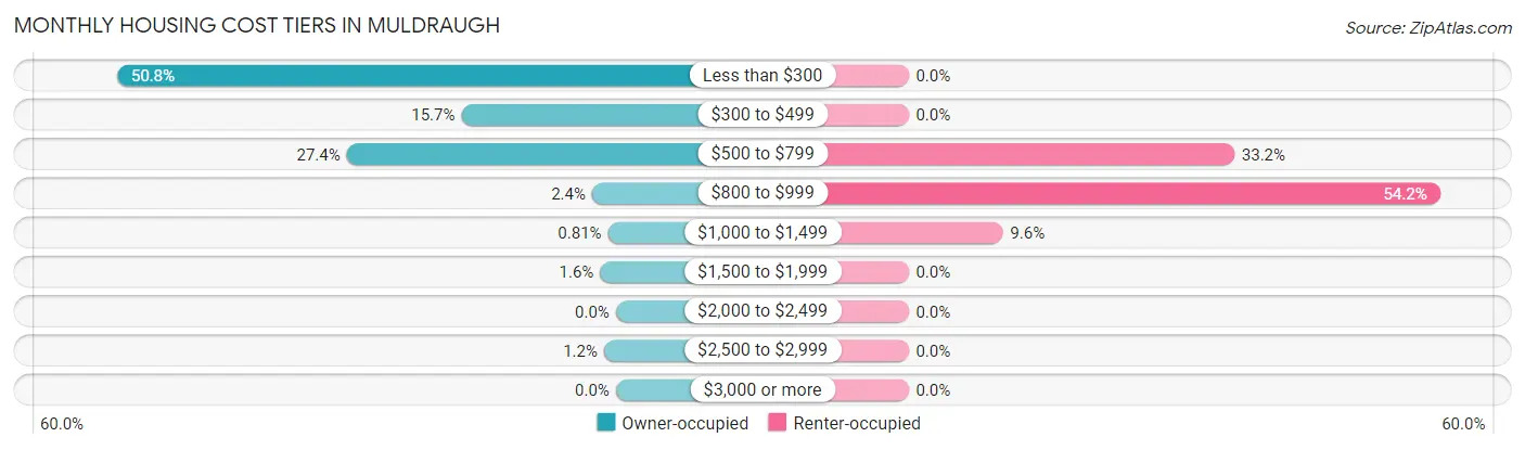Monthly Housing Cost Tiers in Muldraugh