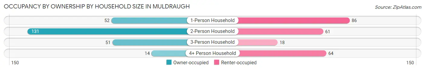 Occupancy by Ownership by Household Size in Muldraugh