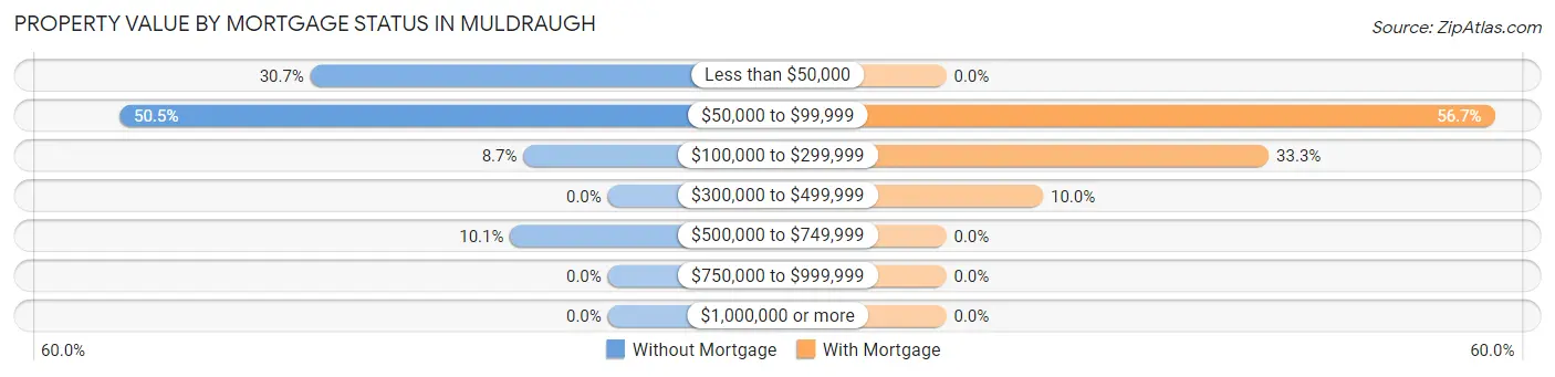 Property Value by Mortgage Status in Muldraugh