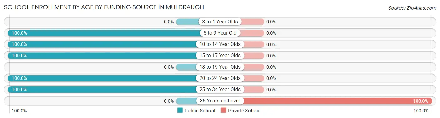 School Enrollment by Age by Funding Source in Muldraugh