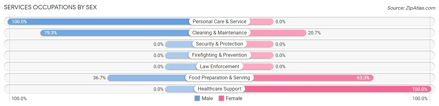 Services Occupations by Sex in Muldraugh