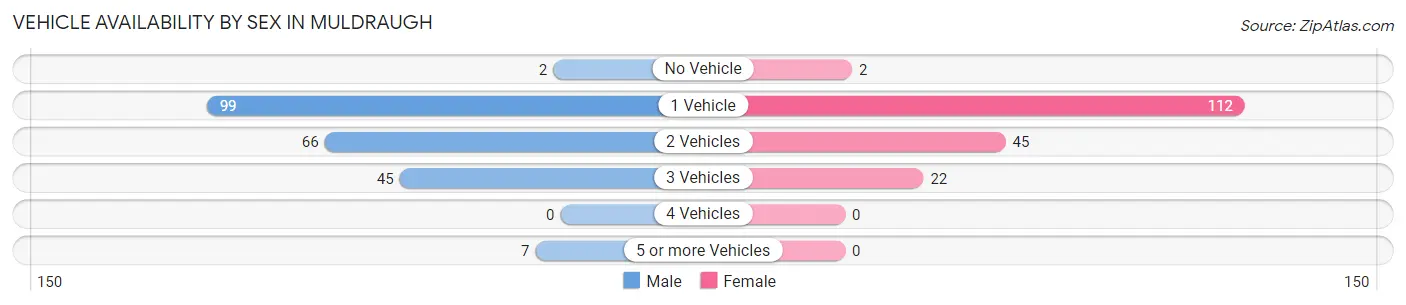 Vehicle Availability by Sex in Muldraugh