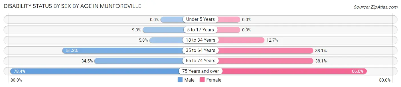 Disability Status by Sex by Age in Munfordville