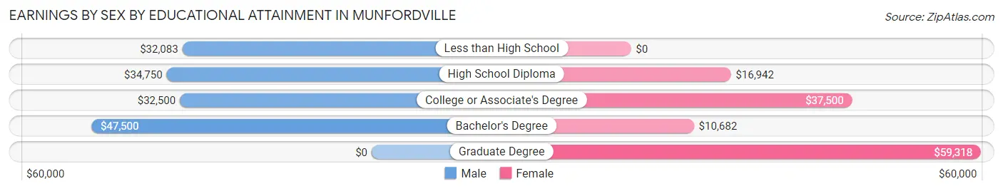 Earnings by Sex by Educational Attainment in Munfordville