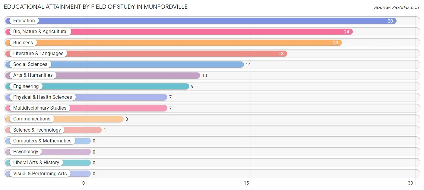 Educational Attainment by Field of Study in Munfordville
