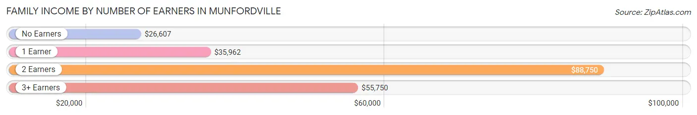Family Income by Number of Earners in Munfordville