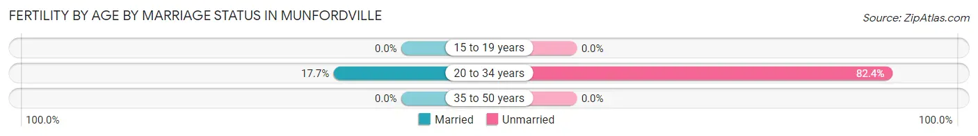 Female Fertility by Age by Marriage Status in Munfordville