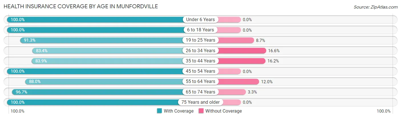 Health Insurance Coverage by Age in Munfordville