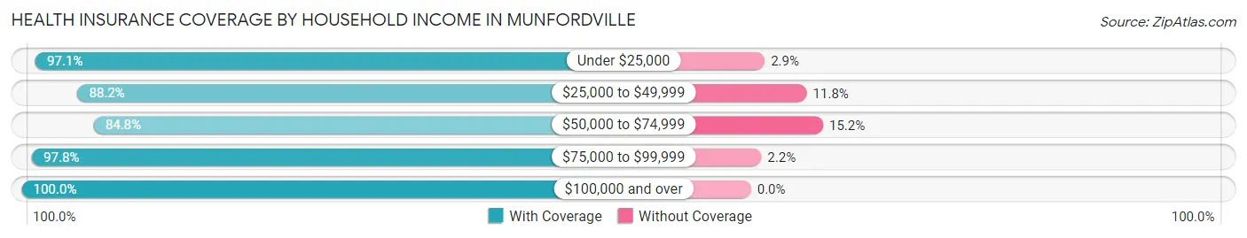 Health Insurance Coverage by Household Income in Munfordville