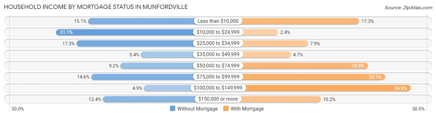 Household Income by Mortgage Status in Munfordville