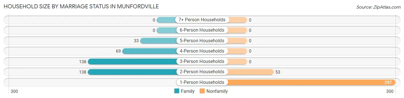 Household Size by Marriage Status in Munfordville