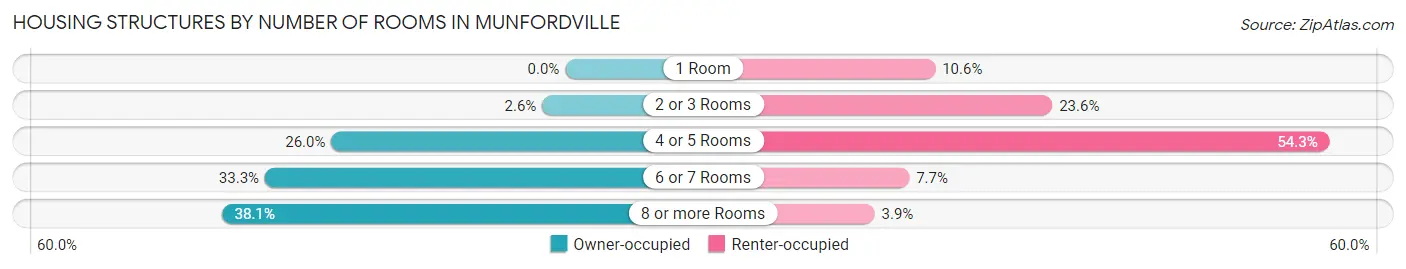 Housing Structures by Number of Rooms in Munfordville