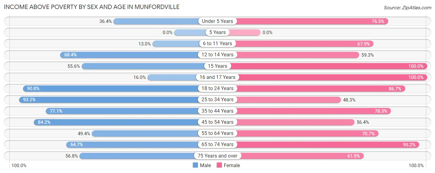 Income Above Poverty by Sex and Age in Munfordville