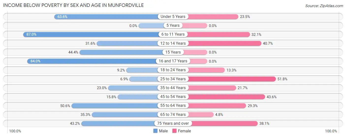 Income Below Poverty by Sex and Age in Munfordville