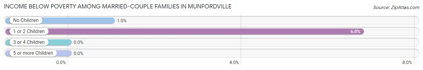 Income Below Poverty Among Married-Couple Families in Munfordville