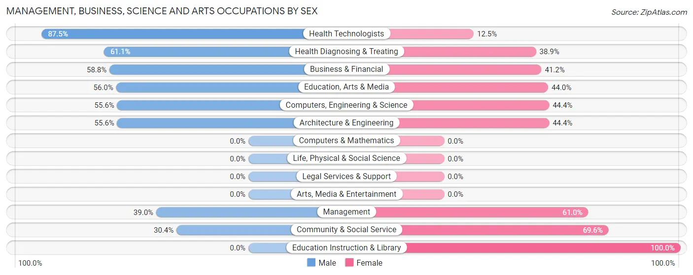 Management, Business, Science and Arts Occupations by Sex in Munfordville