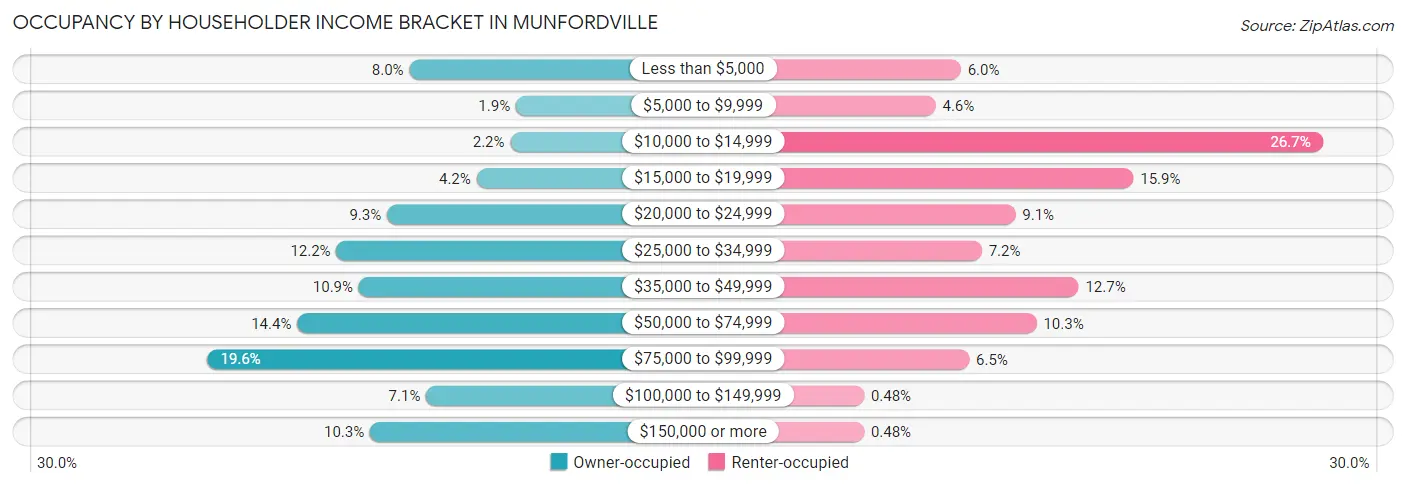 Occupancy by Householder Income Bracket in Munfordville
