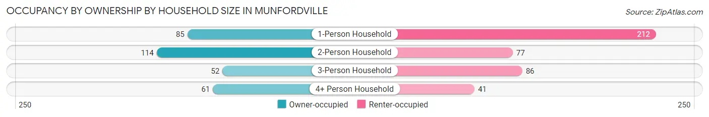 Occupancy by Ownership by Household Size in Munfordville